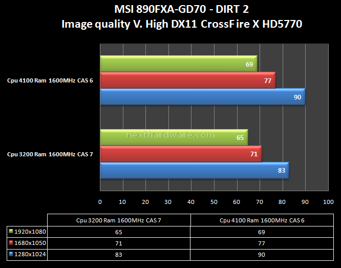 MSI 890FXA-GD70 12. Giochi 4