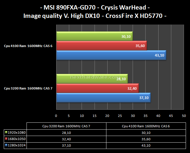 MSI 890FXA-GD70 12. Giochi 2