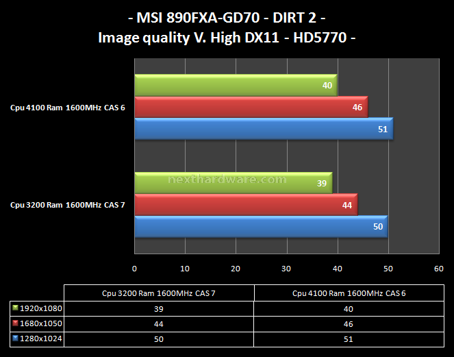 MSI 890FXA-GD70 12. Giochi 3