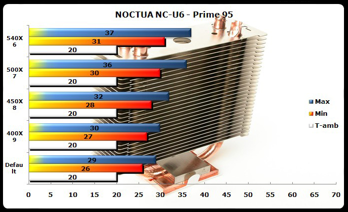 NOCTUA NC-U6 chipset cooler 5. Prestazioni 4