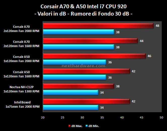 Corsair A70 e A50 : due dissipatori multipiattaforma dedicati all'overclock 10. Test di rumorosità 1