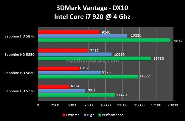 Sapphire Radeon HD 5830 3. 3DMark Vantage - Unigine 2.0 1