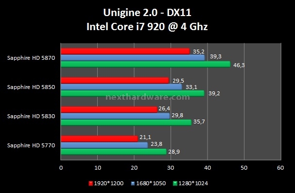 Sapphire Radeon HD 5830 3. 3DMark Vantage - Unigine 2.0 2