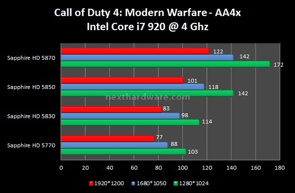 Sapphire Radeon HD 5830 4. Call of Duty 4 - FEAR - The Last Remnant 1