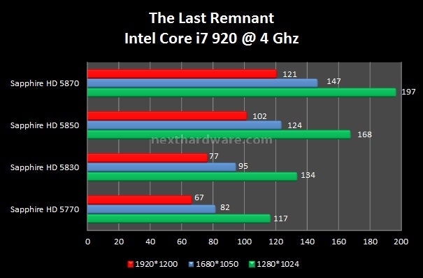 Sapphire Radeon HD 5830 4. Call of Duty 4 - FEAR - The Last Remnant 3