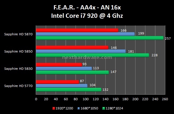 Sapphire Radeon HD 5830 4. Call of Duty 4 - FEAR - The Last Remnant 2