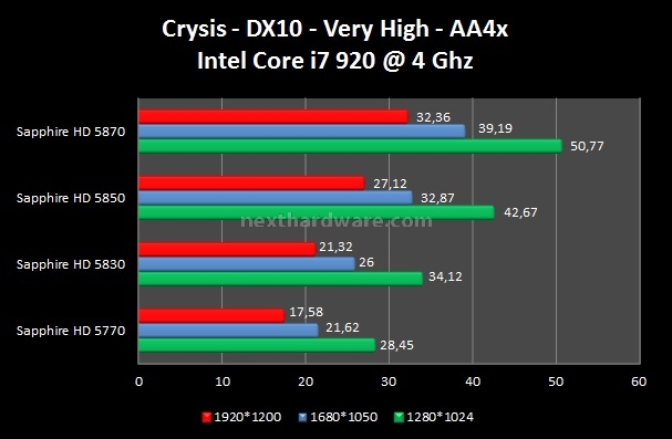 Sapphire Radeon HD 5830 5. Crysis - Crysis Warhead 2
