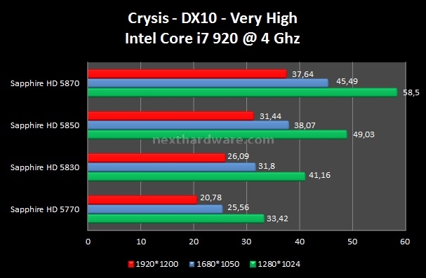 Sapphire Radeon HD 5830 5. Crysis - Crysis Warhead 1