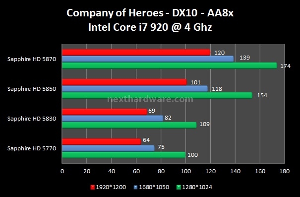 Sapphire Radeon HD 5830 6. FarCry 2 - Company of Heroes - Resident Evil 5 3