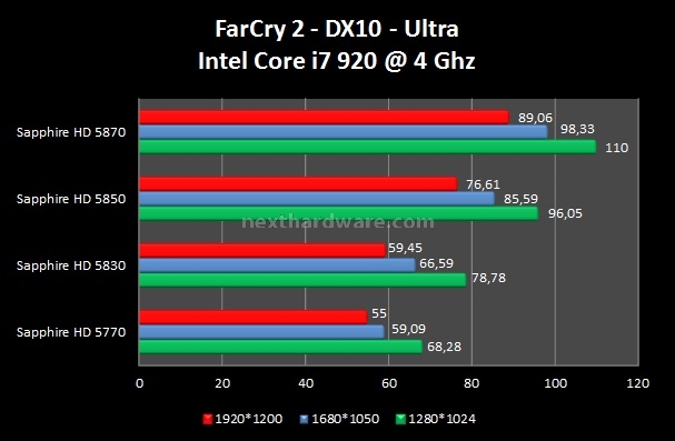 Sapphire Radeon HD 5830 6. FarCry 2 - Company of Heroes - Resident Evil 5 1