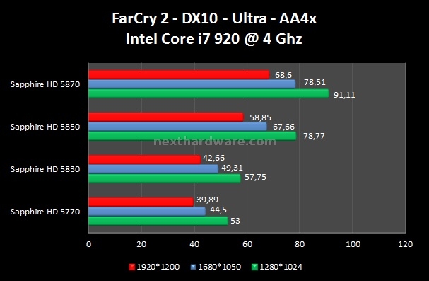 Sapphire Radeon HD 5830 6. FarCry 2 - Company of Heroes - Resident Evil 5 2