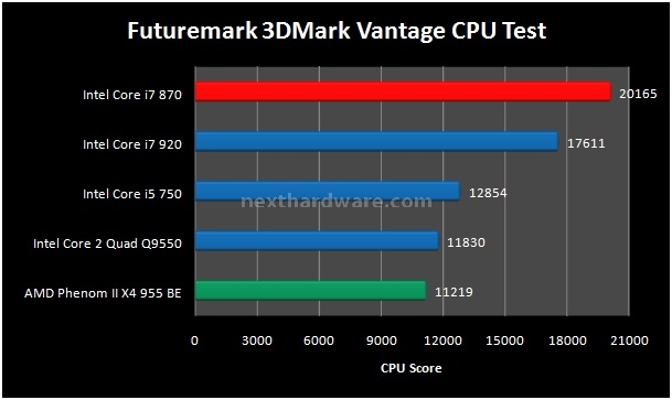 Intel Core i7 870 on Gigabyte P55-UD6 10. Sintetici 3D 2