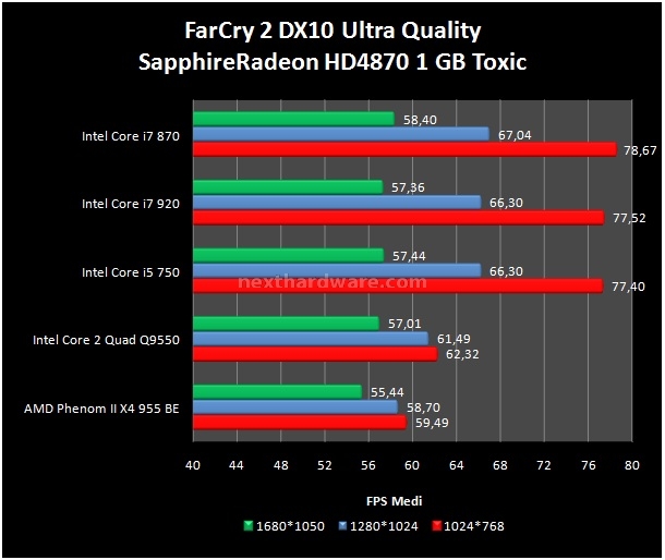 Intel Core i7 870 on Gigabyte P55-UD6 12. Giochi 2