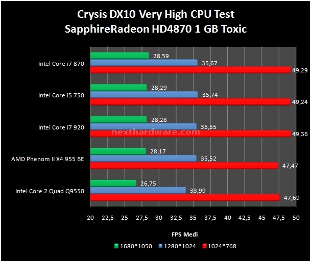 Intel Core i7 870 on Gigabyte P55-UD6 12. Giochi 1
