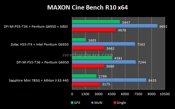 Mini ITX RoundUP DFI, Zotac, Sapphire 6. CineBench R10, 7Zip 1