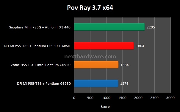 Mini ITX RoundUP DFI, Zotac, Sapphire 5. PCMark 2005, Vantage e POV RAY 3