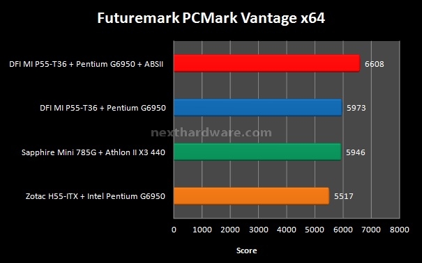 Mini ITX RoundUP DFI, Zotac, Sapphire 5. PCMark 2005, Vantage e POV RAY 2