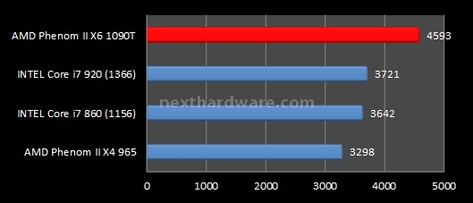 AMD Phenom II X6 1090T e ASUS Crosshair IV Formula 7. Benchmark sintetici - Parte 1 4