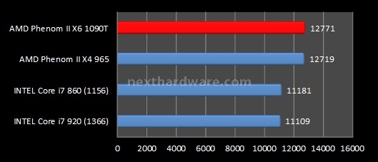 AMD Phenom II X6 1090T e ASUS Crosshair IV Formula 8. Benchmark sintetici - Parte 2 2