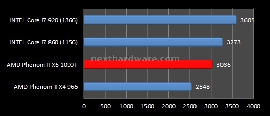 AMD Phenom II X6 1090T e ASUS Crosshair IV Formula 8. Benchmark sintetici - Parte 2 1