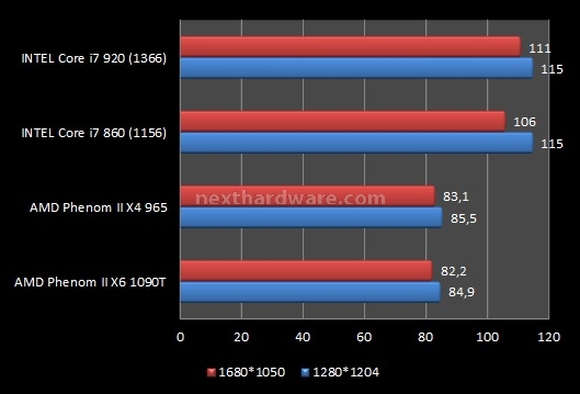 AMD Phenom II X6 1090T e ASUS Crosshair IV Formula 9. Videogiochi 1