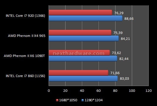 AMD Phenom II X6 1090T e ASUS Crosshair IV Formula 9. Videogiochi 3