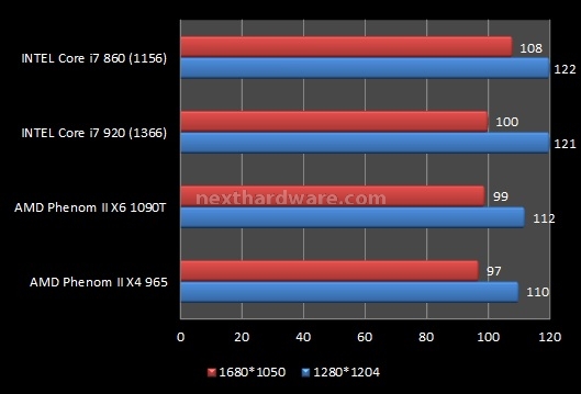 AMD Phenom II X6 1090T e ASUS Crosshair IV Formula 9. Videogiochi 2