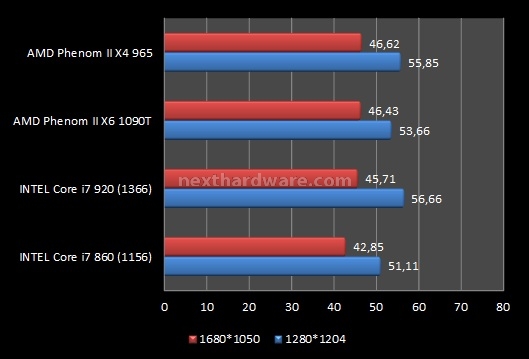 AMD Phenom II X6 1090T e ASUS Crosshair IV Formula 9. Videogiochi 4