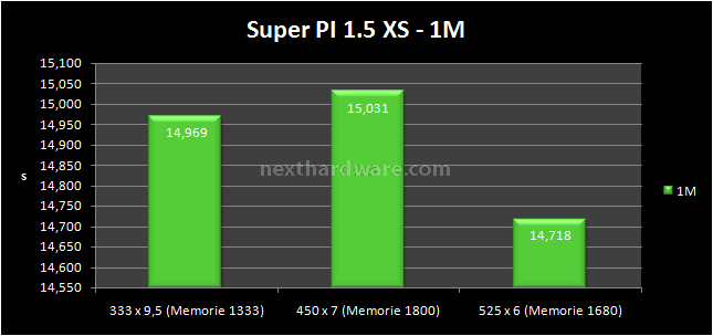 ASUS P5E64 WS Evolution: l'evoluzione della specie 6- Test Memory controller e RAM 3