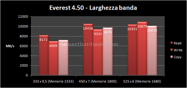 ASUS P5E64 WS Evolution: l'evoluzione della specie 6- Test Memory controller e RAM 1