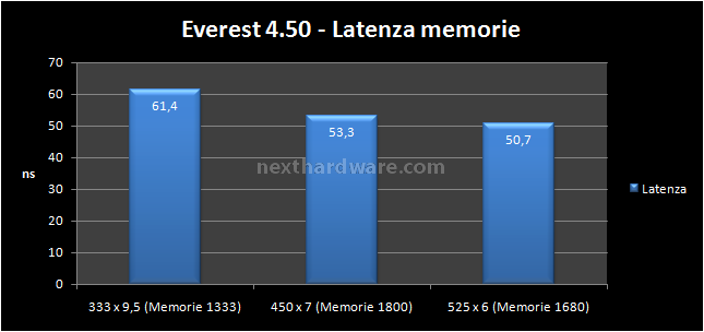 ASUS P5E64 WS Evolution: l'evoluzione della specie 6- Test Memory controller e RAM 2