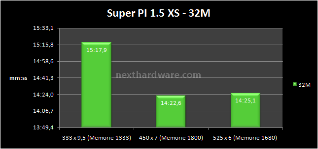 ASUS P5E64 WS Evolution: l'evoluzione della specie 6- Test Memory controller e RAM 4