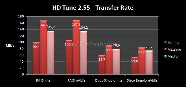 ASUS P5E64 WS Evolution: l'evoluzione della specie 7- Test sottosistema dischi 1