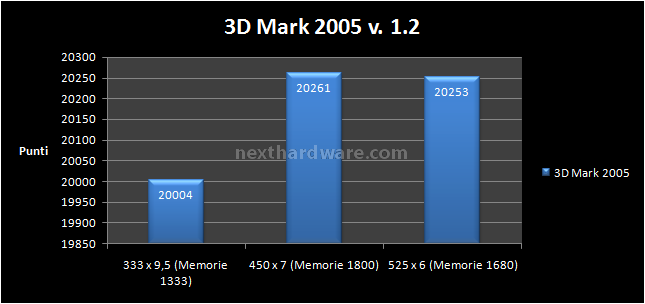 ASUS P5E64 WS Evolution: l'evoluzione della specie 8- Prestazioni 3D 2