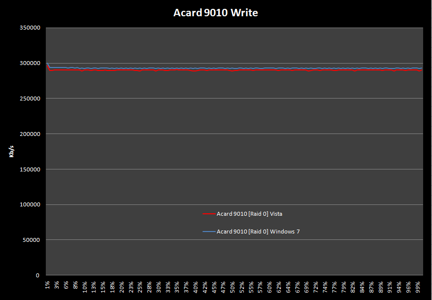 Acard ANS-9010 DDR2 RamDisk 7. Test: H2benchw v3.12 3