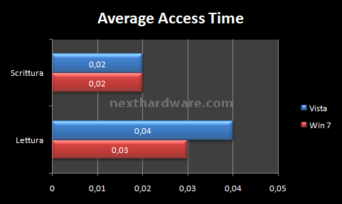 Acard ANS-9010 DDR2 RamDisk 7. Test: H2benchw v3.12 5