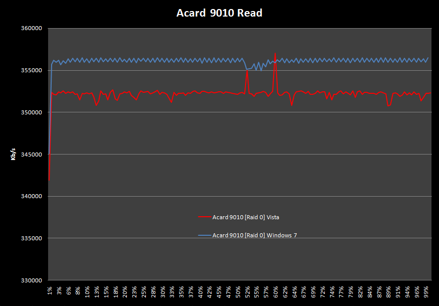 Acard ANS-9010 DDR2 RamDisk 7. Test: H2benchw v3.12 2