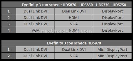 Sapphire Radeon HD 5970 2 GB e CrossFireX 3. Dissipatore VaporChamber e Eyefinity Tech 4