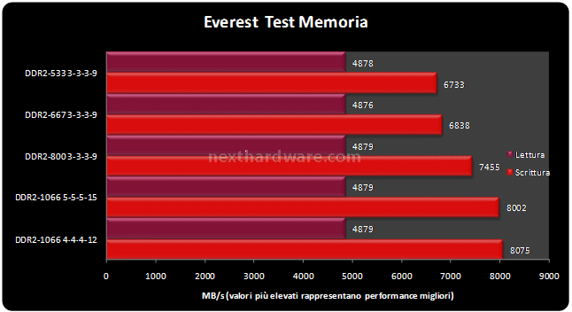 OCZ DDR2 PC2-8500 SLI-Ready Edition Dual Channel Benchmark sintetici 1