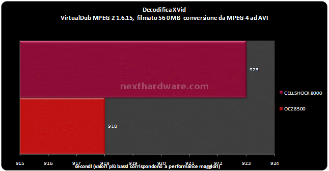 OCZ DDR2 PC2-8500 SLI-Ready Edition Dual Channel Benchmark con applicazioni di utilizzo quotidiano 5