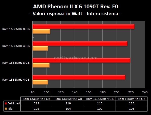 AMD Phenom II X6 1090T e ASUS Crosshair IV Formula 12. Analisi Consumi 10