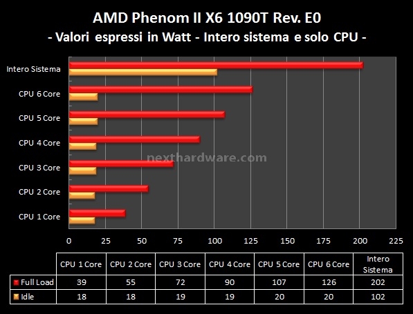 AMD Phenom II X6 1090T e ASUS Crosshair IV Formula 12. Analisi Consumi 7