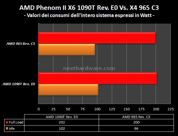 AMD Phenom II X6 1090T e ASUS Crosshair IV Formula 12. Analisi Consumi 9