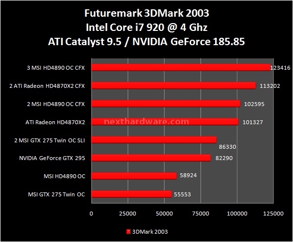 CrossFire vs SLI powered by MSI 6. Futuremark 3DMark 2003 - 2005 - 2006 1