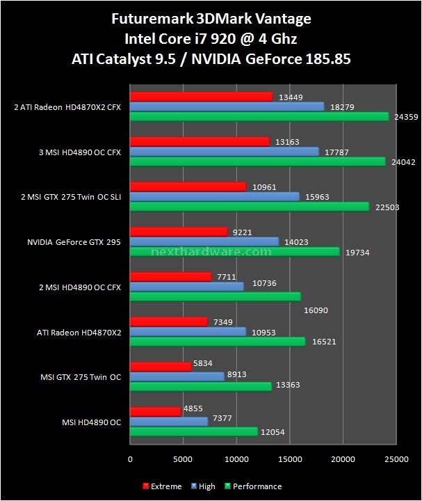 CrossFire vs SLI powered by MSI 7. Futuremark 3DMark Vantage 1