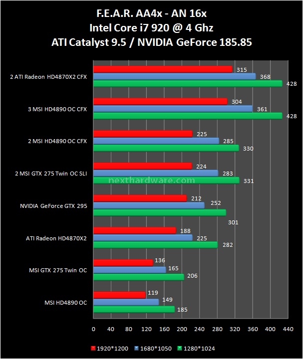 CrossFire vs SLI powered by MSI 8. Call of Duty 4 - Call of Duty 5 - F.E.A.R. 3