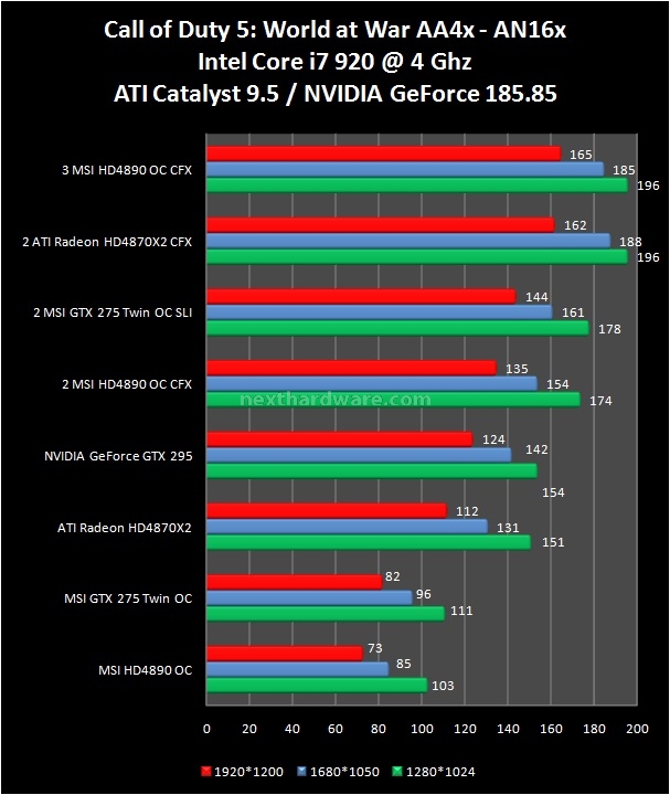 CrossFire vs SLI powered by MSI 8. Call of Duty 4 - Call of Duty 5 - F.E.A.R. 2