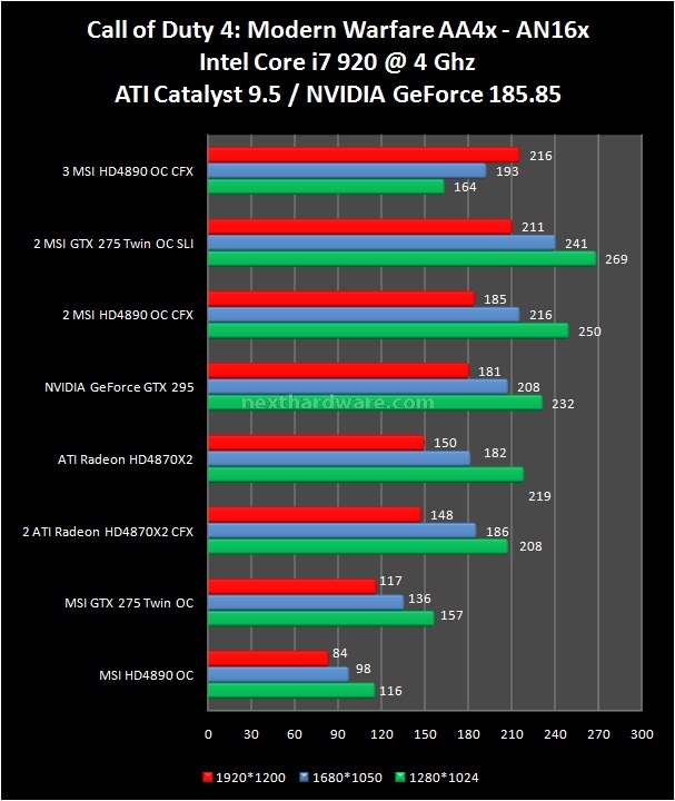 CrossFire vs SLI powered by MSI 8. Call of Duty 4 - Call of Duty 5 - F.E.A.R. 1