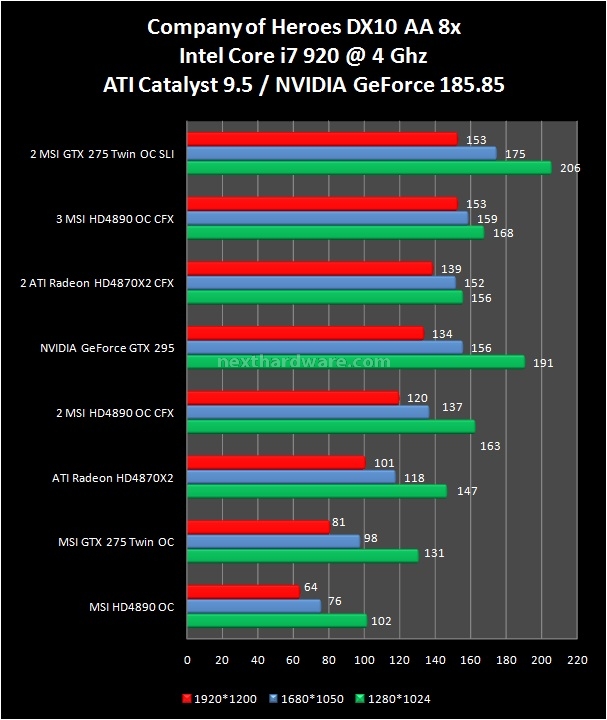 CrossFire vs SLI powered by MSI 9. Company of Heroes - Tom Clancy's H.A.W.X. 1