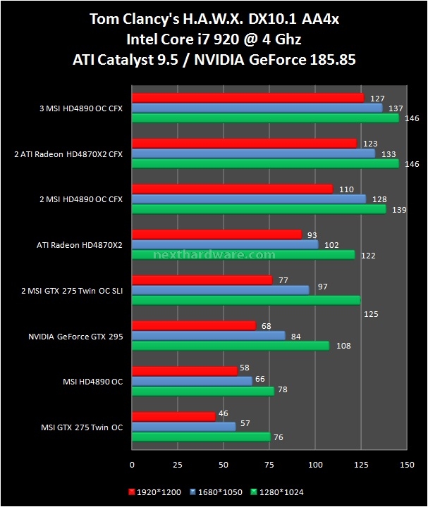 CrossFire vs SLI powered by MSI 9. Company of Heroes - Tom Clancy's H.A.W.X. 2
